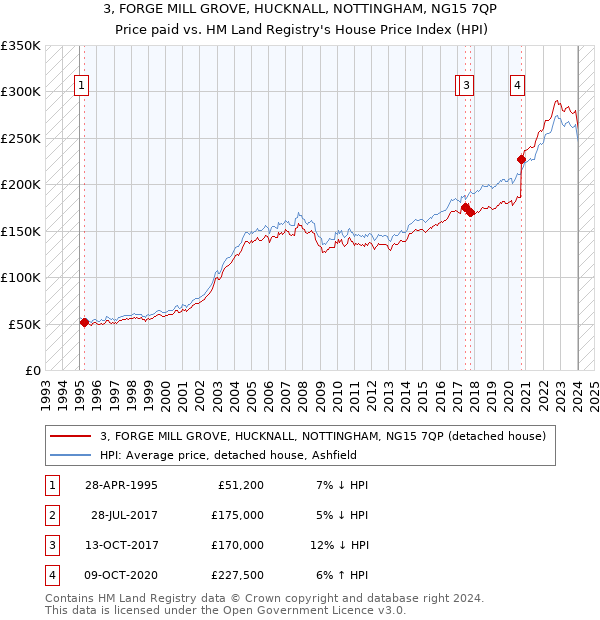 3, FORGE MILL GROVE, HUCKNALL, NOTTINGHAM, NG15 7QP: Price paid vs HM Land Registry's House Price Index