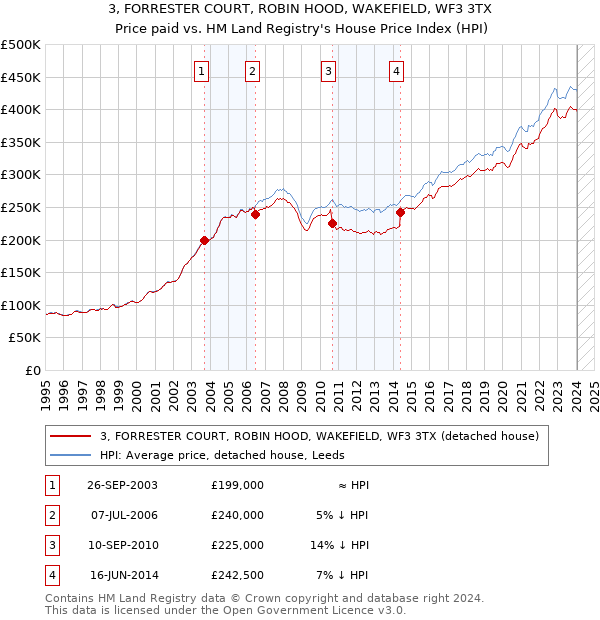 3, FORRESTER COURT, ROBIN HOOD, WAKEFIELD, WF3 3TX: Price paid vs HM Land Registry's House Price Index