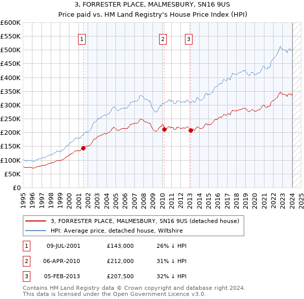 3, FORRESTER PLACE, MALMESBURY, SN16 9US: Price paid vs HM Land Registry's House Price Index
