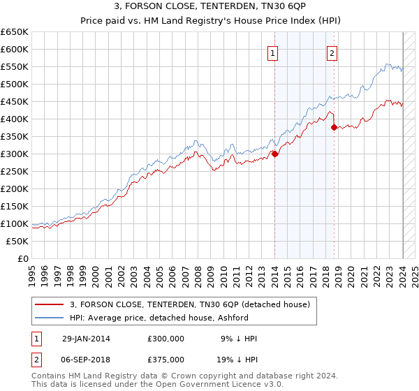 3, FORSON CLOSE, TENTERDEN, TN30 6QP: Price paid vs HM Land Registry's House Price Index