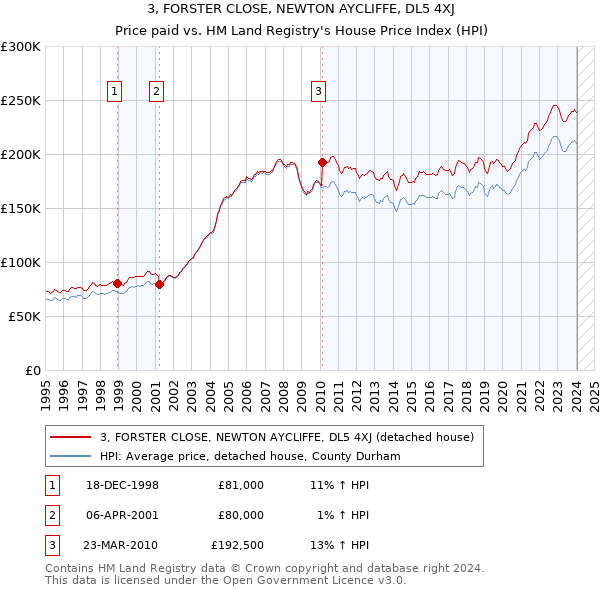 3, FORSTER CLOSE, NEWTON AYCLIFFE, DL5 4XJ: Price paid vs HM Land Registry's House Price Index