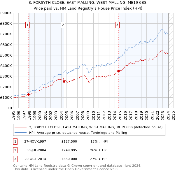 3, FORSYTH CLOSE, EAST MALLING, WEST MALLING, ME19 6BS: Price paid vs HM Land Registry's House Price Index