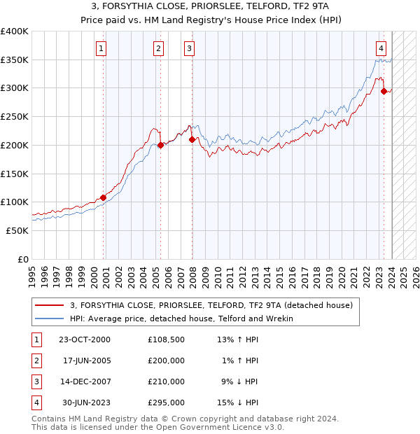 3, FORSYTHIA CLOSE, PRIORSLEE, TELFORD, TF2 9TA: Price paid vs HM Land Registry's House Price Index