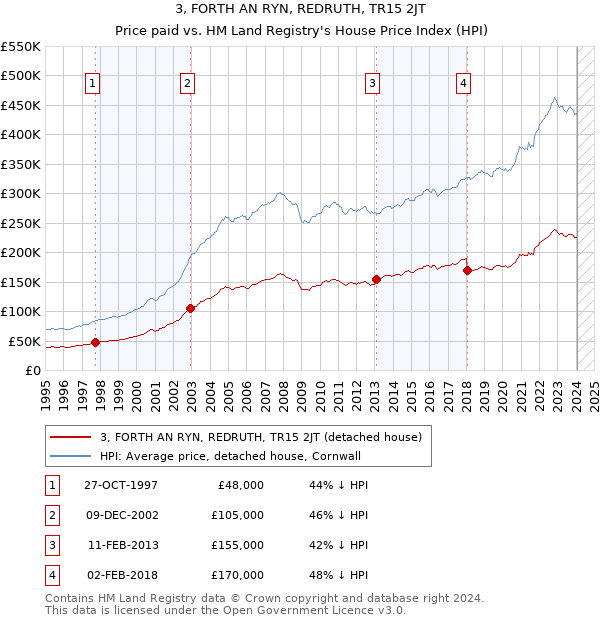 3, FORTH AN RYN, REDRUTH, TR15 2JT: Price paid vs HM Land Registry's House Price Index
