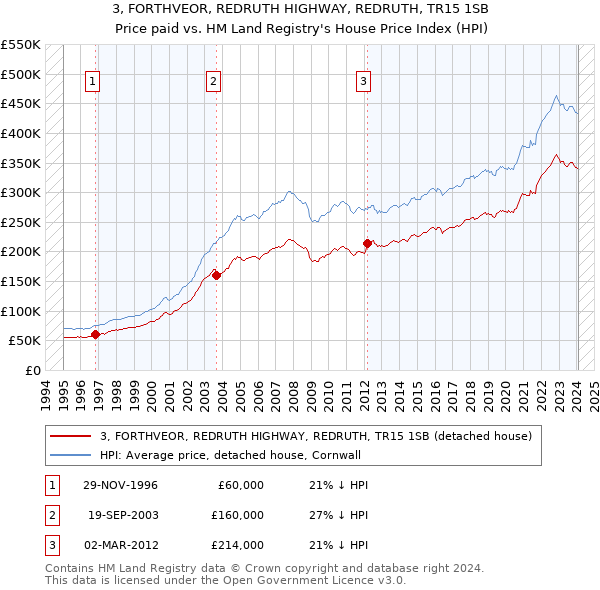 3, FORTHVEOR, REDRUTH HIGHWAY, REDRUTH, TR15 1SB: Price paid vs HM Land Registry's House Price Index