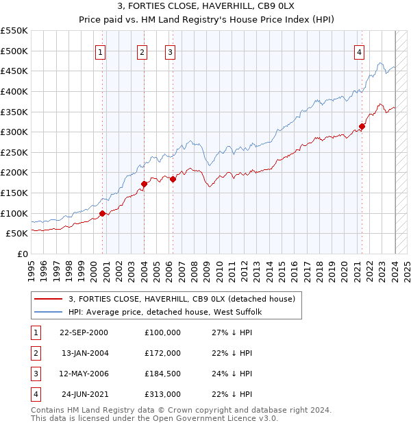 3, FORTIES CLOSE, HAVERHILL, CB9 0LX: Price paid vs HM Land Registry's House Price Index