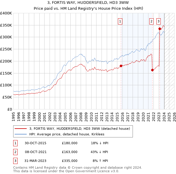 3, FORTIS WAY, HUDDERSFIELD, HD3 3WW: Price paid vs HM Land Registry's House Price Index