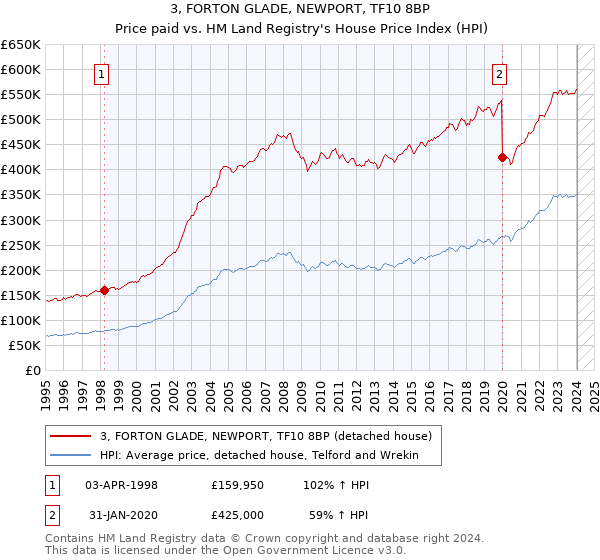 3, FORTON GLADE, NEWPORT, TF10 8BP: Price paid vs HM Land Registry's House Price Index