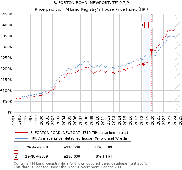 3, FORTON ROAD, NEWPORT, TF10 7JP: Price paid vs HM Land Registry's House Price Index