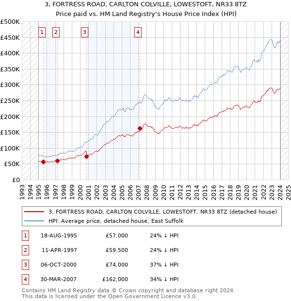 3, FORTRESS ROAD, CARLTON COLVILLE, LOWESTOFT, NR33 8TZ: Price paid vs HM Land Registry's House Price Index
