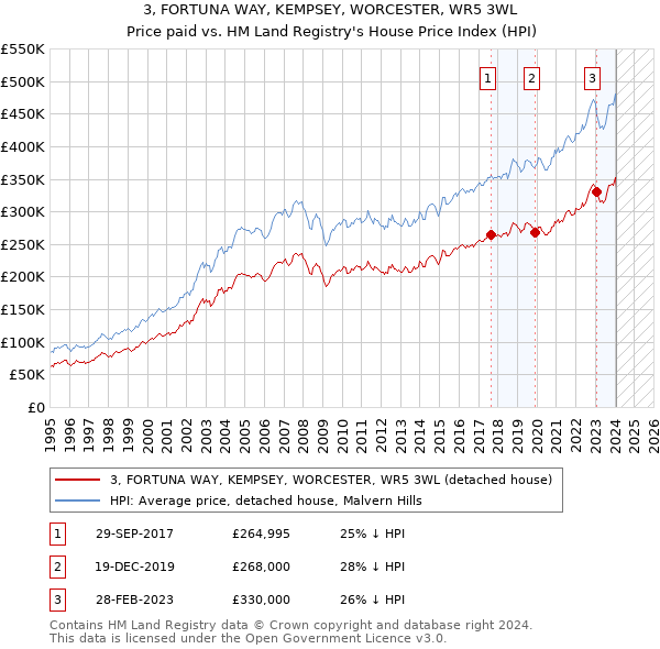 3, FORTUNA WAY, KEMPSEY, WORCESTER, WR5 3WL: Price paid vs HM Land Registry's House Price Index