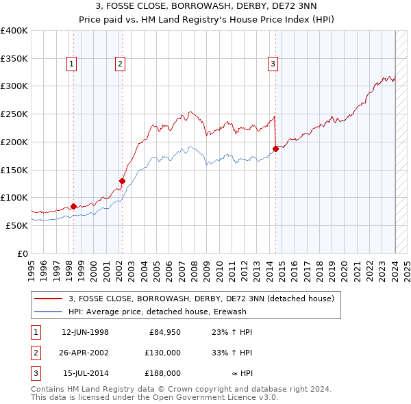 3, FOSSE CLOSE, BORROWASH, DERBY, DE72 3NN: Price paid vs HM Land Registry's House Price Index
