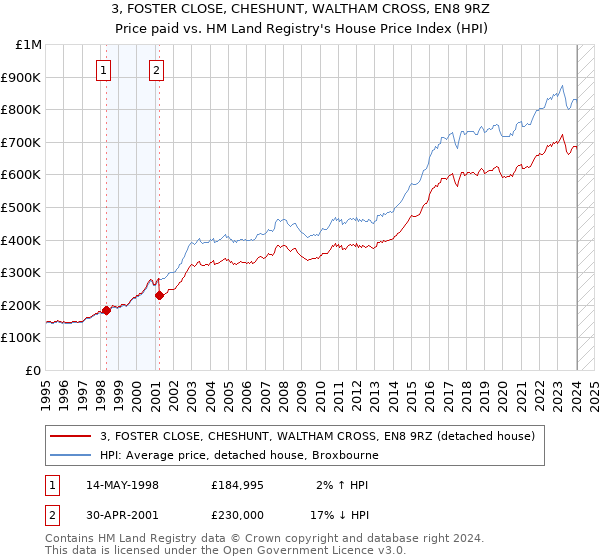 3, FOSTER CLOSE, CHESHUNT, WALTHAM CROSS, EN8 9RZ: Price paid vs HM Land Registry's House Price Index