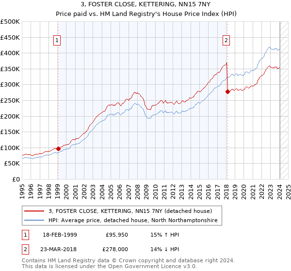 3, FOSTER CLOSE, KETTERING, NN15 7NY: Price paid vs HM Land Registry's House Price Index