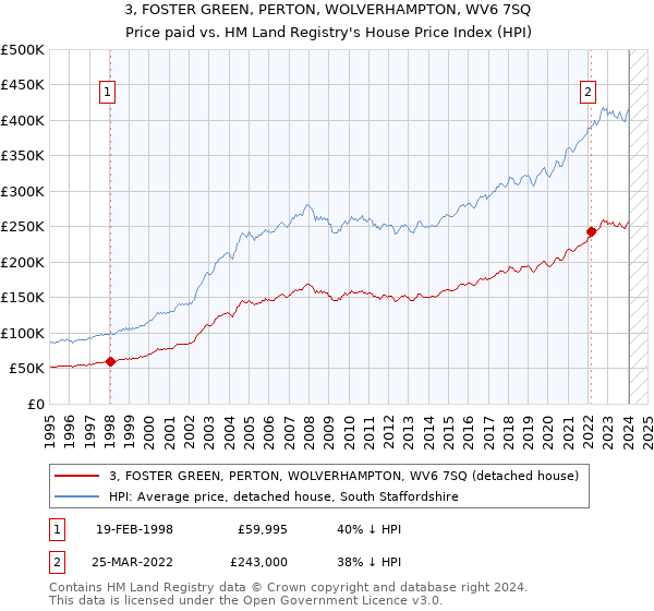 3, FOSTER GREEN, PERTON, WOLVERHAMPTON, WV6 7SQ: Price paid vs HM Land Registry's House Price Index