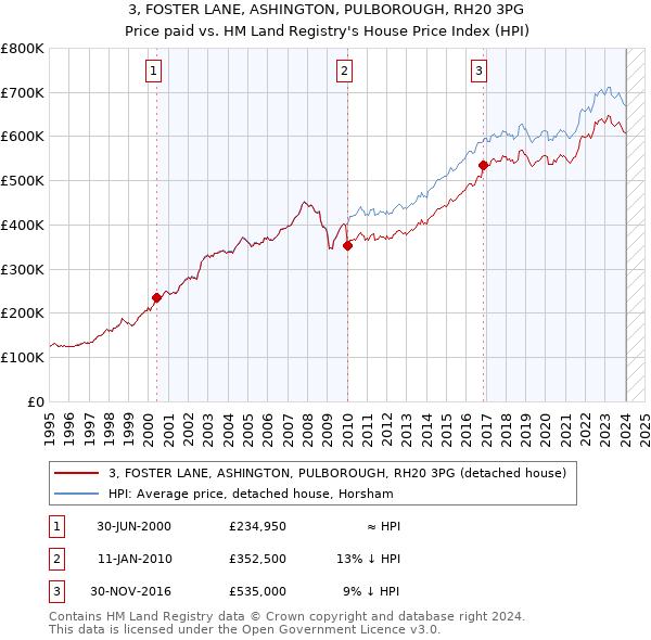 3, FOSTER LANE, ASHINGTON, PULBOROUGH, RH20 3PG: Price paid vs HM Land Registry's House Price Index