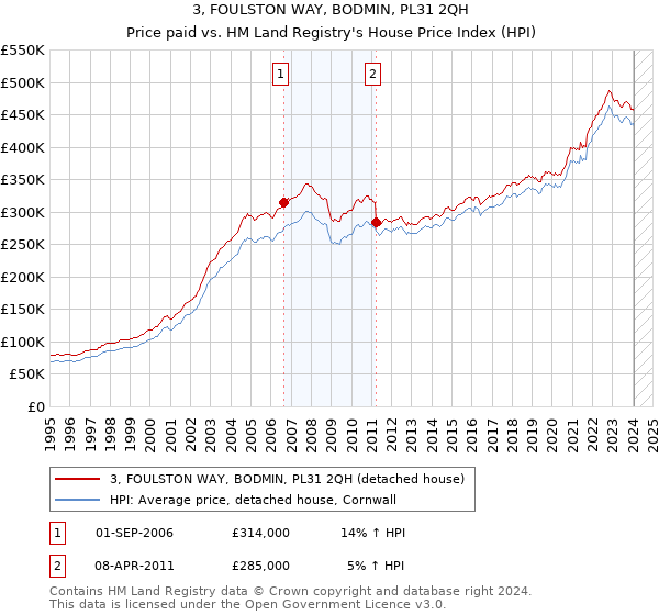 3, FOULSTON WAY, BODMIN, PL31 2QH: Price paid vs HM Land Registry's House Price Index