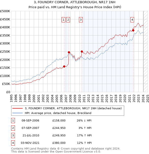 3, FOUNDRY CORNER, ATTLEBOROUGH, NR17 1NH: Price paid vs HM Land Registry's House Price Index