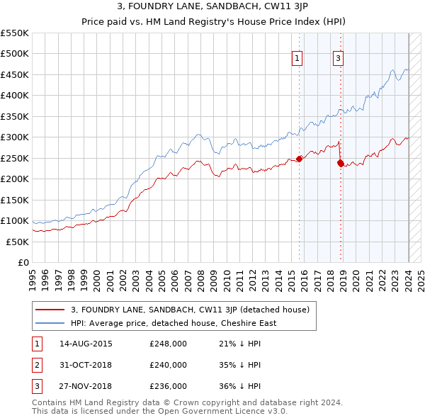 3, FOUNDRY LANE, SANDBACH, CW11 3JP: Price paid vs HM Land Registry's House Price Index