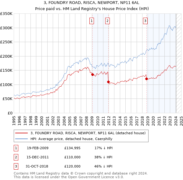 3, FOUNDRY ROAD, RISCA, NEWPORT, NP11 6AL: Price paid vs HM Land Registry's House Price Index