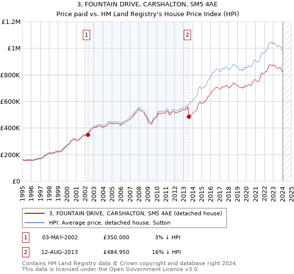 3, FOUNTAIN DRIVE, CARSHALTON, SM5 4AE: Price paid vs HM Land Registry's House Price Index