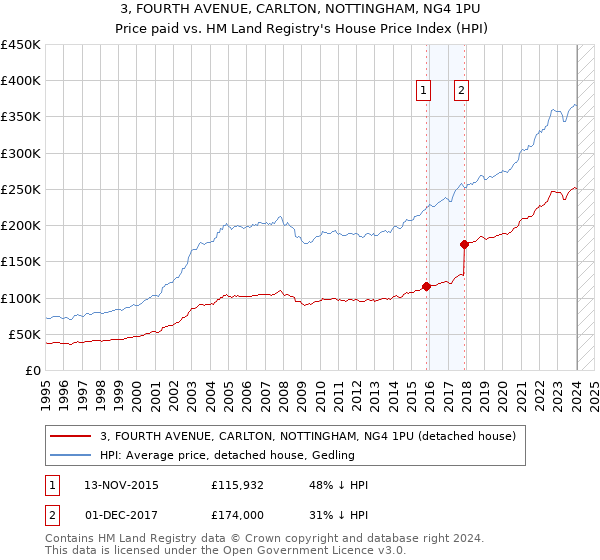 3, FOURTH AVENUE, CARLTON, NOTTINGHAM, NG4 1PU: Price paid vs HM Land Registry's House Price Index