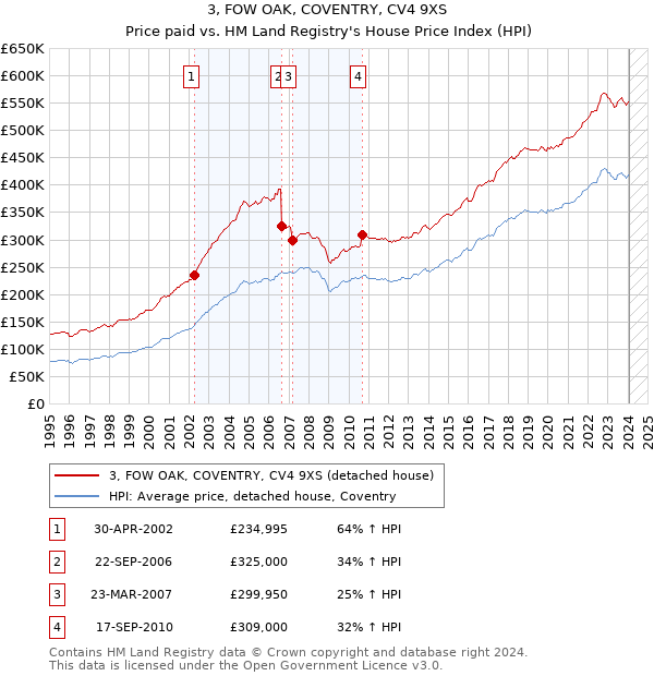 3, FOW OAK, COVENTRY, CV4 9XS: Price paid vs HM Land Registry's House Price Index