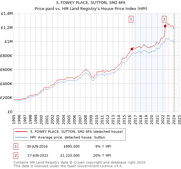 3, FOWEY PLACE, SUTTON, SM2 6FA: Price paid vs HM Land Registry's House Price Index