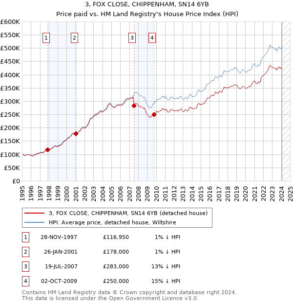 3, FOX CLOSE, CHIPPENHAM, SN14 6YB: Price paid vs HM Land Registry's House Price Index