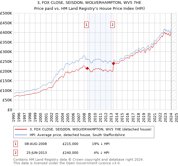 3, FOX CLOSE, SEISDON, WOLVERHAMPTON, WV5 7HE: Price paid vs HM Land Registry's House Price Index