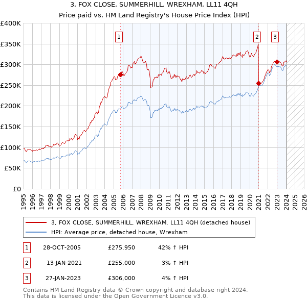 3, FOX CLOSE, SUMMERHILL, WREXHAM, LL11 4QH: Price paid vs HM Land Registry's House Price Index