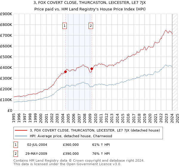 3, FOX COVERT CLOSE, THURCASTON, LEICESTER, LE7 7JX: Price paid vs HM Land Registry's House Price Index