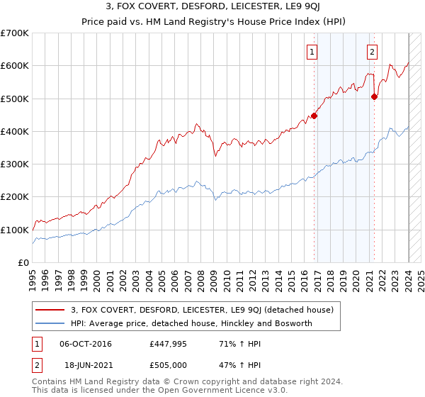 3, FOX COVERT, DESFORD, LEICESTER, LE9 9QJ: Price paid vs HM Land Registry's House Price Index