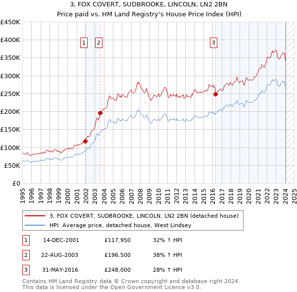 3, FOX COVERT, SUDBROOKE, LINCOLN, LN2 2BN: Price paid vs HM Land Registry's House Price Index