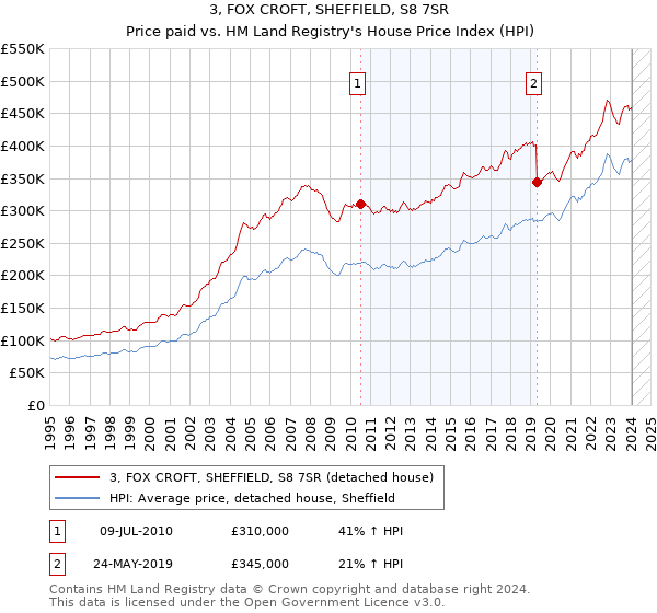 3, FOX CROFT, SHEFFIELD, S8 7SR: Price paid vs HM Land Registry's House Price Index