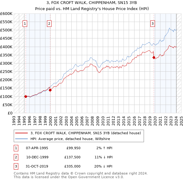 3, FOX CROFT WALK, CHIPPENHAM, SN15 3YB: Price paid vs HM Land Registry's House Price Index