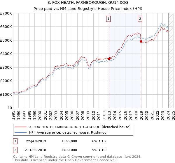 3, FOX HEATH, FARNBOROUGH, GU14 0QG: Price paid vs HM Land Registry's House Price Index