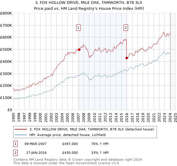 3, FOX HOLLOW DRIVE, MILE OAK, TAMWORTH, B78 3LX: Price paid vs HM Land Registry's House Price Index