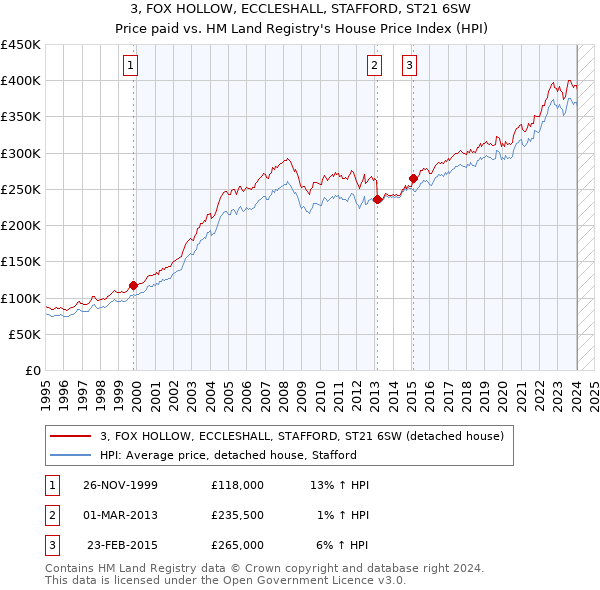 3, FOX HOLLOW, ECCLESHALL, STAFFORD, ST21 6SW: Price paid vs HM Land Registry's House Price Index