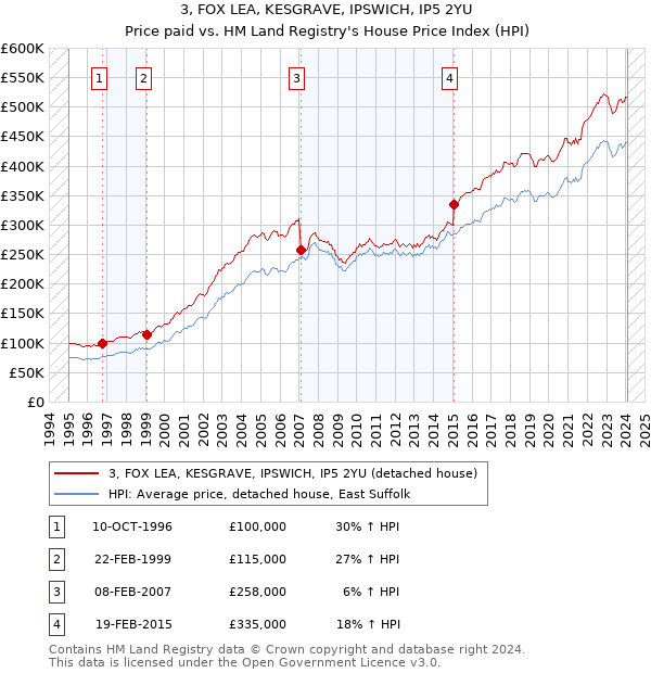 3, FOX LEA, KESGRAVE, IPSWICH, IP5 2YU: Price paid vs HM Land Registry's House Price Index