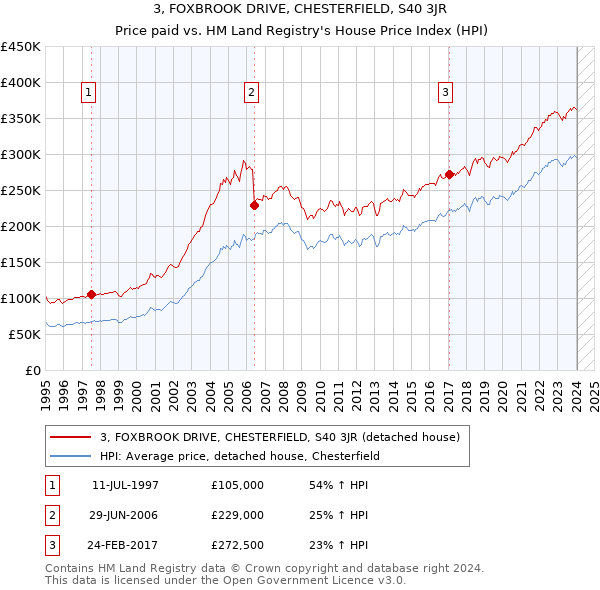 3, FOXBROOK DRIVE, CHESTERFIELD, S40 3JR: Price paid vs HM Land Registry's House Price Index