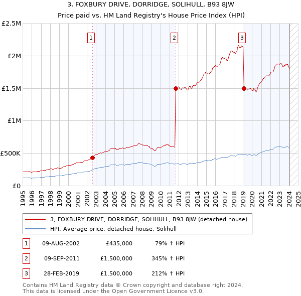 3, FOXBURY DRIVE, DORRIDGE, SOLIHULL, B93 8JW: Price paid vs HM Land Registry's House Price Index