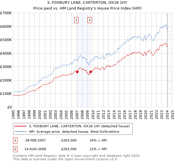 3, FOXBURY LANE, CARTERTON, OX18 1HY: Price paid vs HM Land Registry's House Price Index