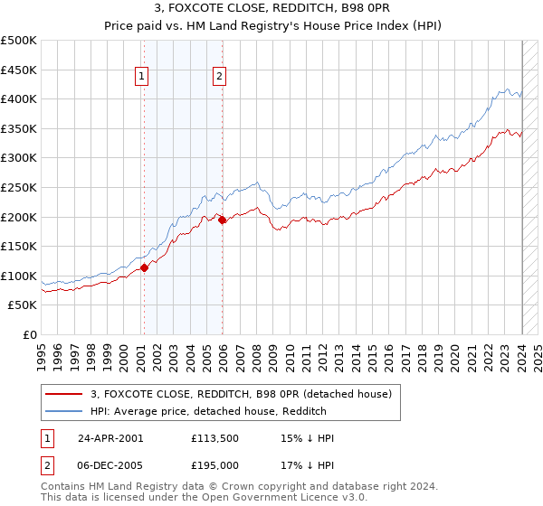 3, FOXCOTE CLOSE, REDDITCH, B98 0PR: Price paid vs HM Land Registry's House Price Index