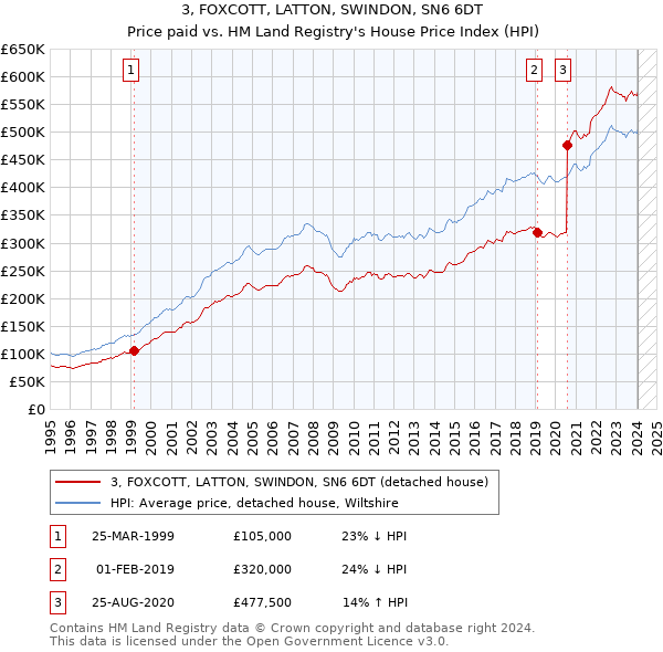 3, FOXCOTT, LATTON, SWINDON, SN6 6DT: Price paid vs HM Land Registry's House Price Index