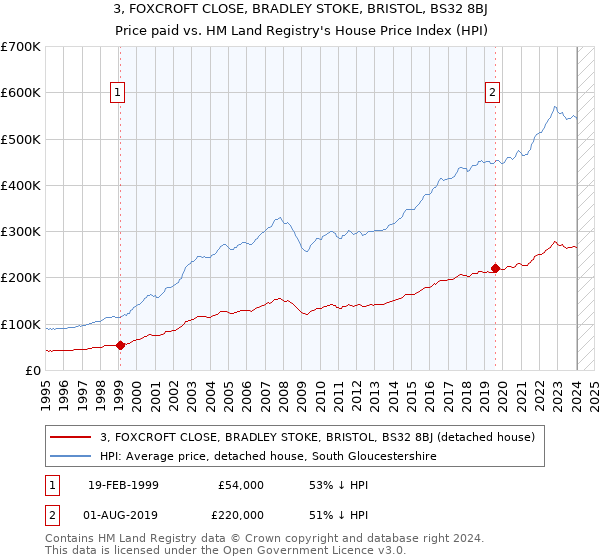 3, FOXCROFT CLOSE, BRADLEY STOKE, BRISTOL, BS32 8BJ: Price paid vs HM Land Registry's House Price Index