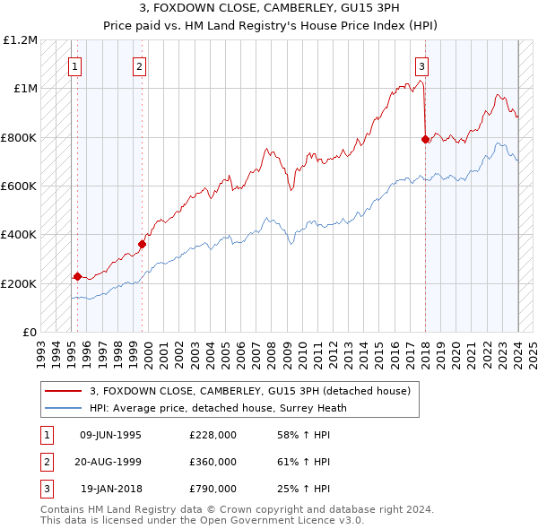 3, FOXDOWN CLOSE, CAMBERLEY, GU15 3PH: Price paid vs HM Land Registry's House Price Index