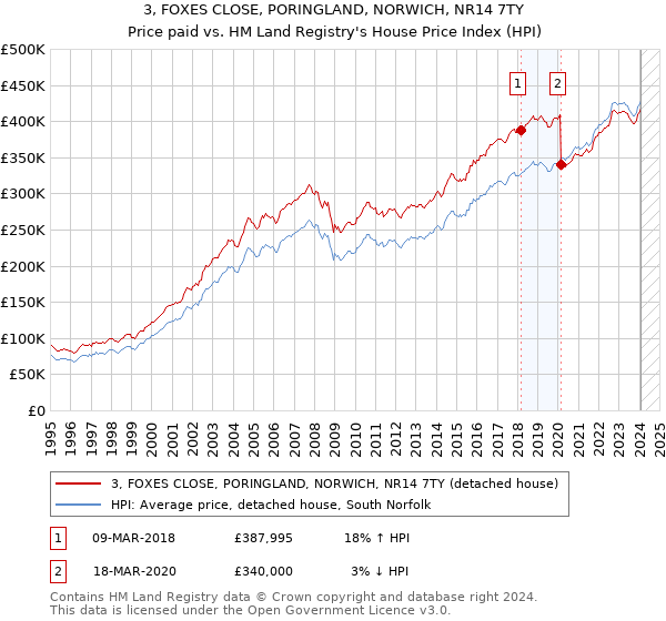3, FOXES CLOSE, PORINGLAND, NORWICH, NR14 7TY: Price paid vs HM Land Registry's House Price Index