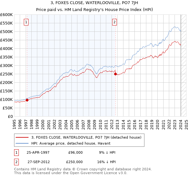 3, FOXES CLOSE, WATERLOOVILLE, PO7 7JH: Price paid vs HM Land Registry's House Price Index