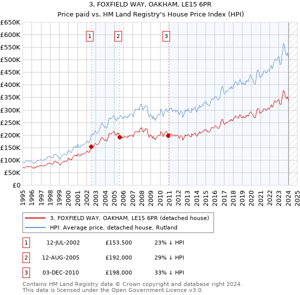 3, FOXFIELD WAY, OAKHAM, LE15 6PR: Price paid vs HM Land Registry's House Price Index